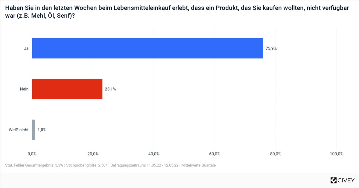 Umfrage: Bundesregierung Tut Zu Wenig Für Versorgungssicherheit Finden ...